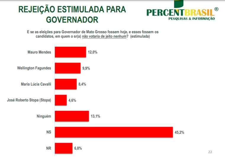 Pesquisa mostra Mendes na liderança com 62,5% dos votos válidos; venceria para governador de MT no primeiro turno 