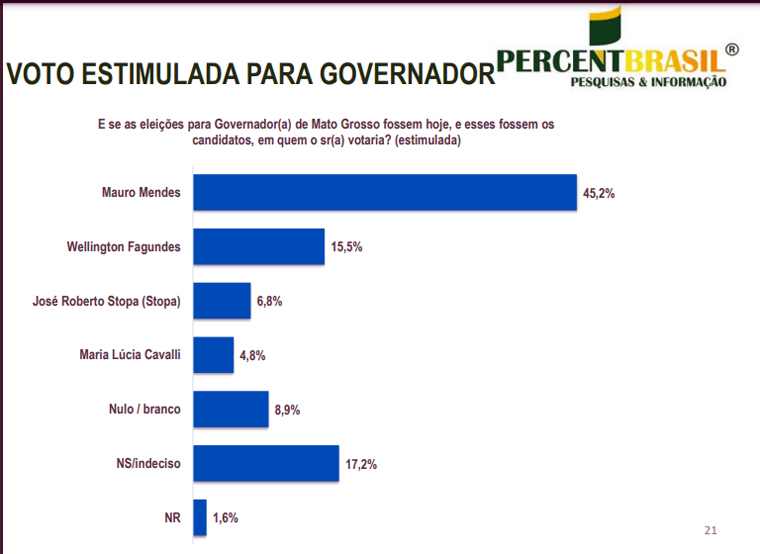 Pesquisa mostra Mendes na liderança com 62,5% dos votos válidos; venceria para governador de MT no primeiro turno 